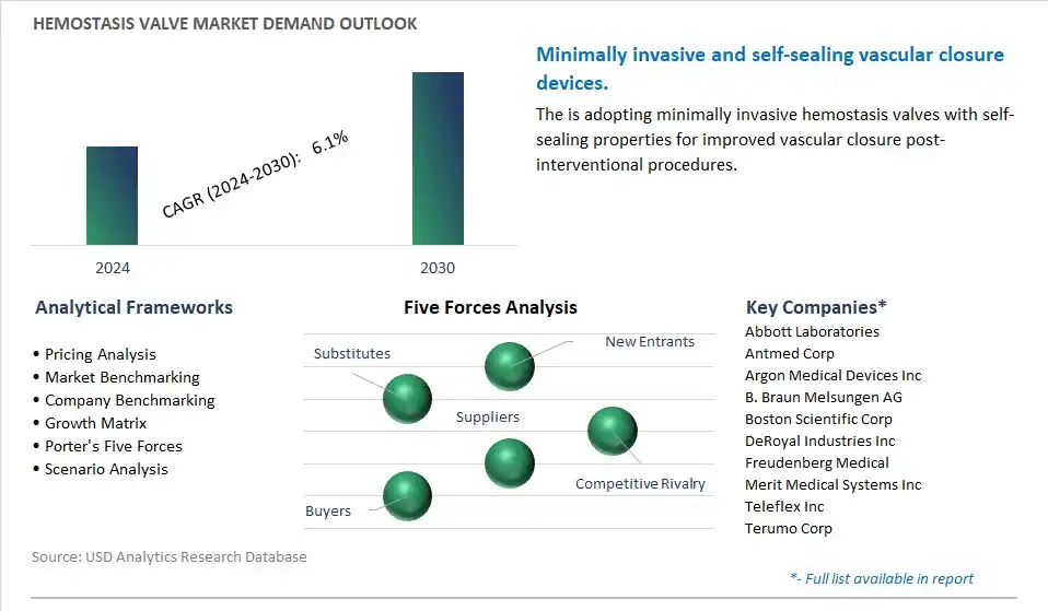 Hemostasis Valve Industry- Market Size, Share, Trends, Growth Outlook